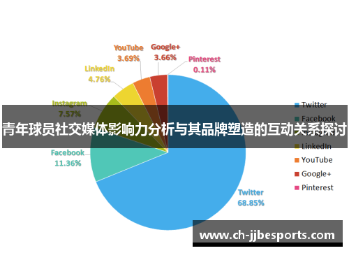 青年球员社交媒体影响力分析与其品牌塑造的互动关系探讨